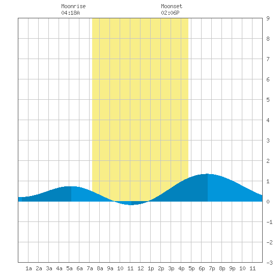 Pond Point tide chart for Tuesday, December 16, 2025