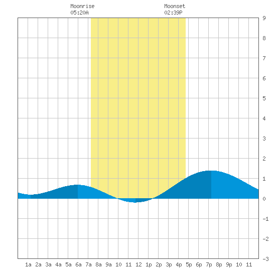 Pond Point tide chart for Wednesday, December 17, 2025