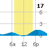 Pond Point tide chart for Wednesday, December 17, 2025