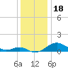 Pond Point tide chart for Thursday, December 18, 2025
