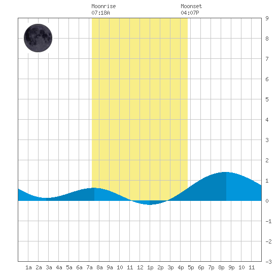 Pond Point tide chart for Friday, December 19, 2025