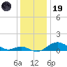 Pond Point tide chart for Friday, December 19, 2025