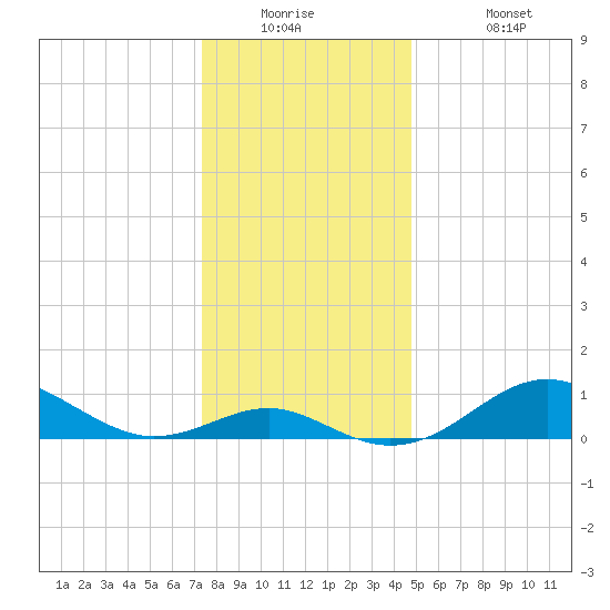 Pond Point tide chart for Tuesday, December 23, 2025
