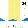 Pond Point tide chart for Wednesday, December 24, 2025