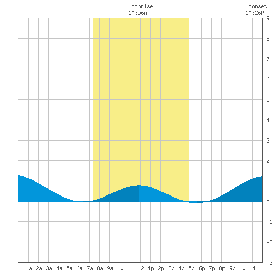 Pond Point tide chart for Thursday, December 25, 2025