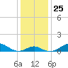 Pond Point tide chart for Thursday, December 25, 2025