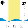 Pond Point tide chart for Saturday, December 27, 2025