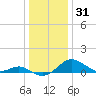 Pond Point tide chart for Wednesday, December 31, 2025