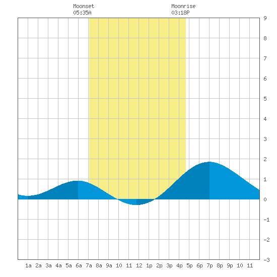 Pond Point tide chart for Wednesday, December 3, 2025