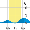 Pond Point tide chart for Wednesday, December 3, 2025