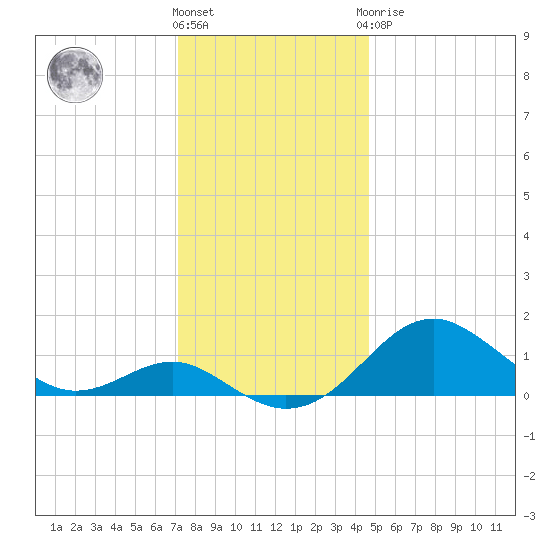 Pond Point tide chart for Thursday, December 4, 2025