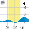 Pond Point tide chart for Thursday, December 4, 2025