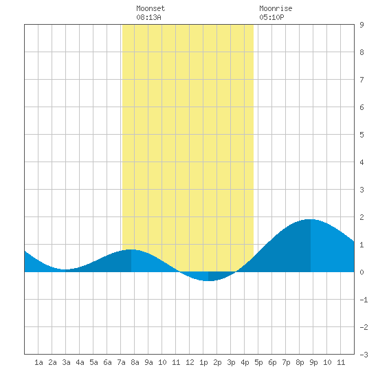 Pond Point tide chart for Friday, December 5, 2025