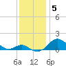 Pond Point tide chart for Friday, December 5, 2025