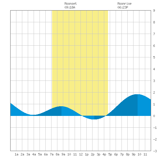 Pond Point tide chart for Saturday, December 6, 2025
