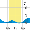 Pond Point tide chart for Sunday, December 7, 2025