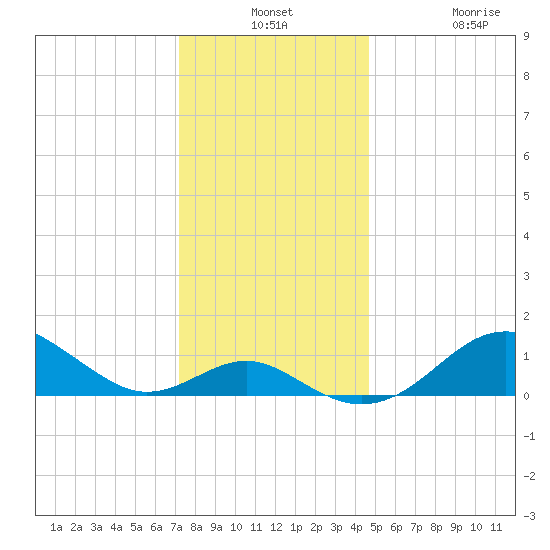 Pond Point tide chart for Monday, December 8, 2025