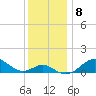 Pond Point tide chart for Monday, December 8, 2025
