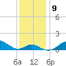 Pond Point tide chart for Tuesday, December 9, 2025
