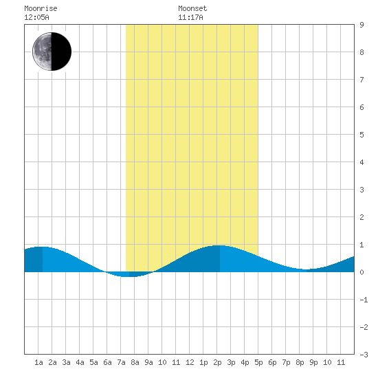 Pond Point tide chart for Saturday, January 10, 2026
