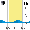 Pond Point tide chart for Saturday, January 10, 2026