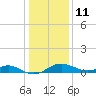 Pond Point tide chart for Sunday, January 11, 2026