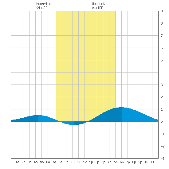 Pond Point tide chart for Wednesday, January 14, 2026
