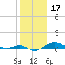 Pond Point tide chart for Saturday, January 17, 2026