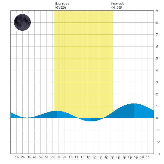 Pond Point tide chart for Sunday, January 18, 2026