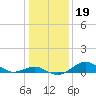 Pond Point tide chart for Monday, January 19, 2026
