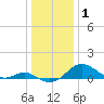 Pond Point tide chart for Thursday, January 1, 2026
