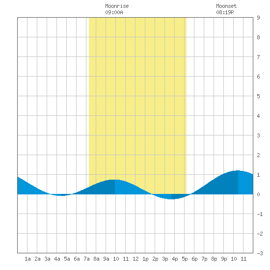 Pond Point tide chart for Wednesday, January 21, 2026