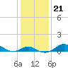 Pond Point tide chart for Wednesday, January 21, 2026