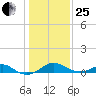 Pond Point tide chart for Sunday, January 25, 2026