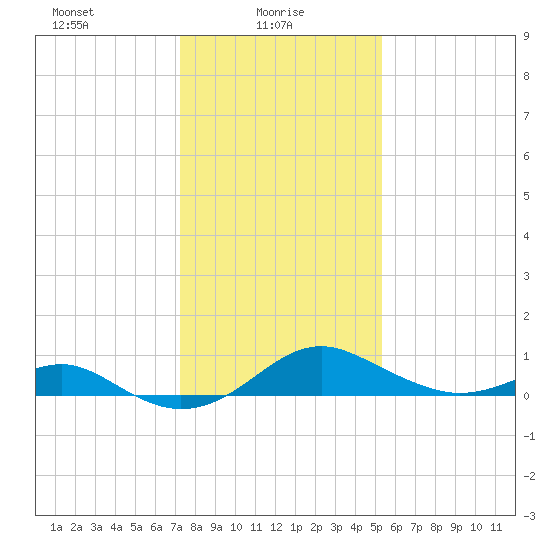 Pond Point tide chart for Monday, January 26, 2026
