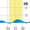 Pond Point tide chart for Monday, January 26, 2026