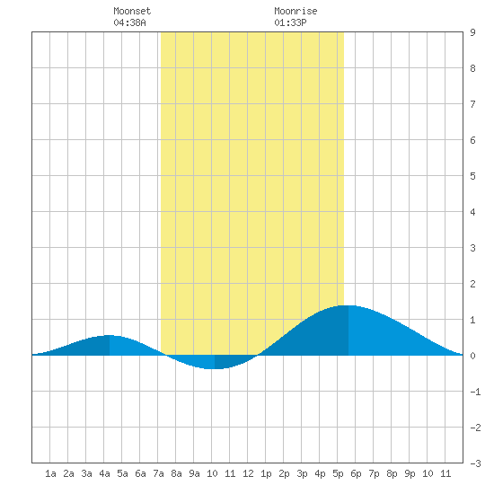 Pond Point tide chart for Thursday, January 29, 2026