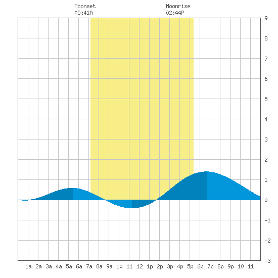 Pond Point tide chart for Friday, January 30, 2026