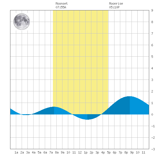 Pond Point tide chart for Saturday, January 3, 2026