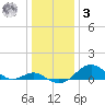 Pond Point tide chart for Saturday, January 3, 2026