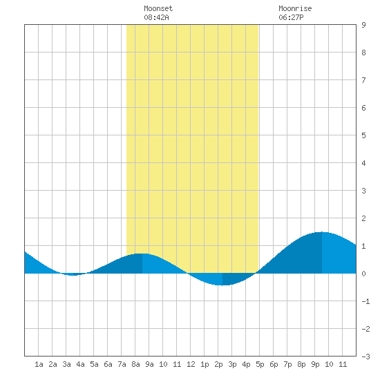 Pond Point tide chart for Sunday, January 4, 2026