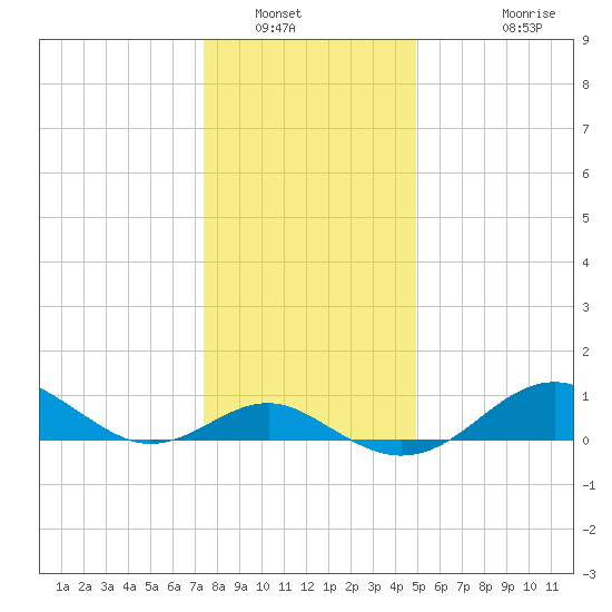 Pond Point tide chart for Tuesday, January 6, 2026
