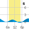 Pond Point tide chart for Tuesday, January 6, 2026