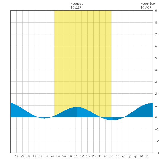Pond Point tide chart for Wednesday, January 7, 2026