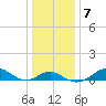 Pond Point tide chart for Wednesday, January 7, 2026