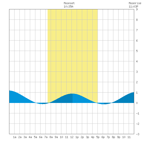 Pond Point tide chart for Thursday, January 8, 2026