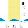 Pond Point tide chart for Thursday, January 8, 2026