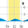 Pond Point tide chart for Friday, January 9, 2026