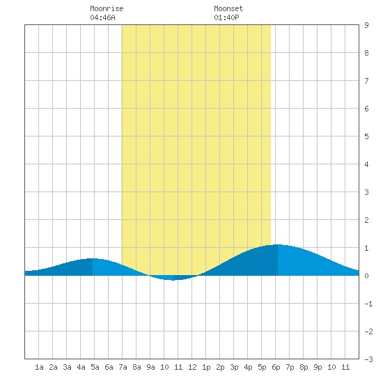 Pond Point tide chart for Friday, February 13, 2026