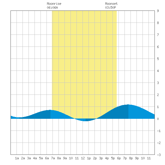 Pond Point tide chart for Sunday, February 15, 2026